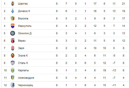 Официально: «Динамо» получило техническое поражение за неявку на матч с «Мариуполем»
