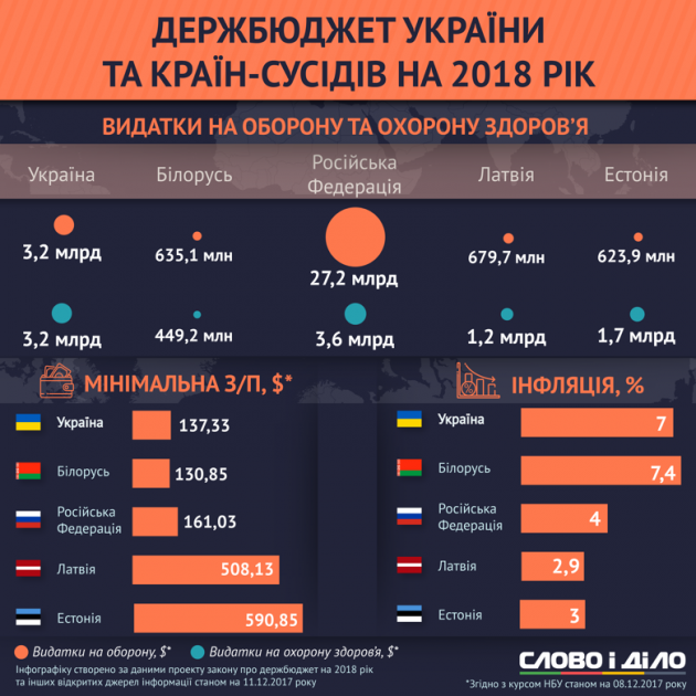Аналитики сравнили Госбюджет-2018 Украины и соседних стран