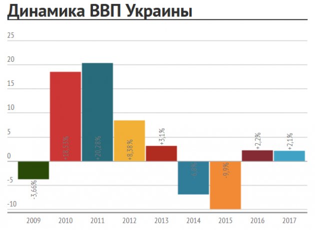 В НБУ рассказали, как изменилась экономика в 2017 году