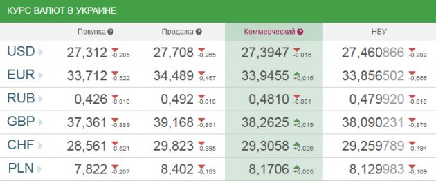 Официальный курс валют: Евро подешевел на 65 копеек