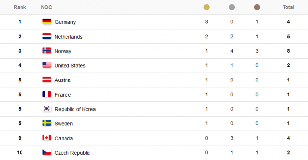 Олмпиада-2018: Германия и Нидерланды возглавляют медальный зачет