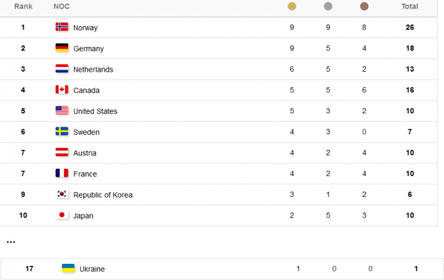 Норвегия возглавила медальный зачет Олимпиады-2018, Украина в топ-20