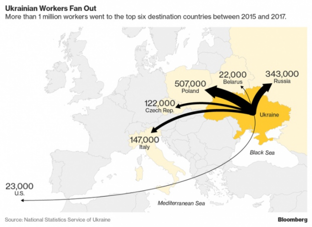 Заграничные заработки оставляют Украину без рабочих рук - Bloomberg