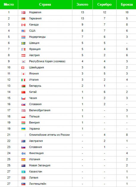 Олимпиада-2018: медальный зачет на 22 февраля