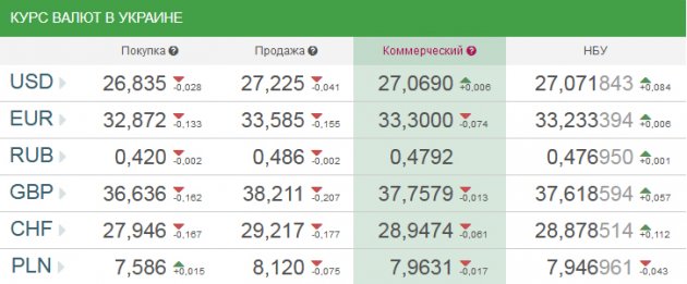 Официальный курс валют: доллар подорожал на 8 копеек