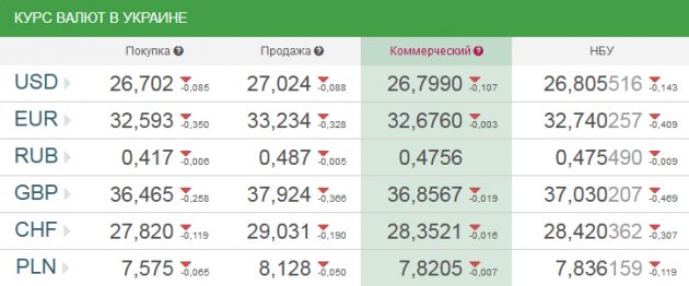 Официальный курс валют: Евро подешевел на 40 копеек