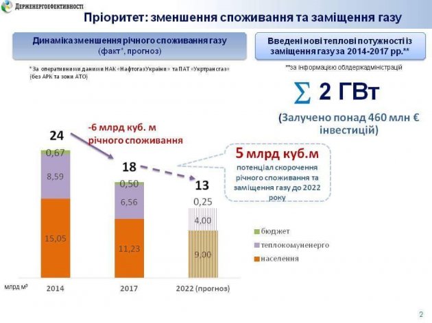 Гройсман: Украина почти в два раза сократит потребление газа