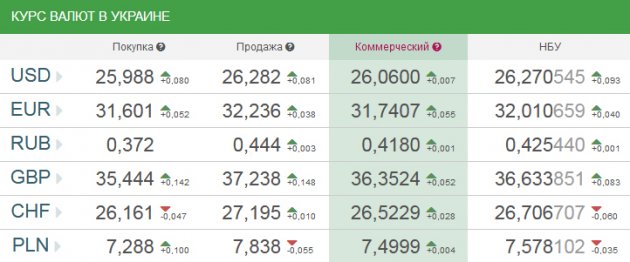 Официальный курс валют: доллар подорожал на 9 копеек