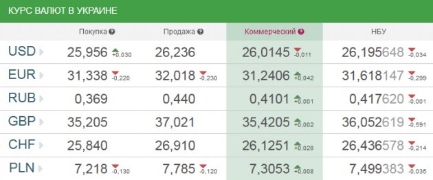 Официальный курс валют: евро подешевел на 29 копеек