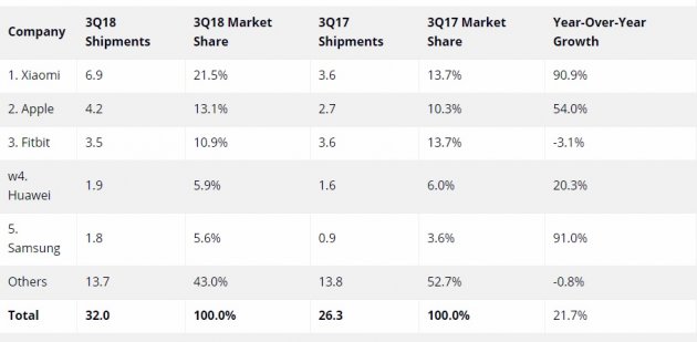 Xiaomi обігнала Apple: статистика, яка здивує